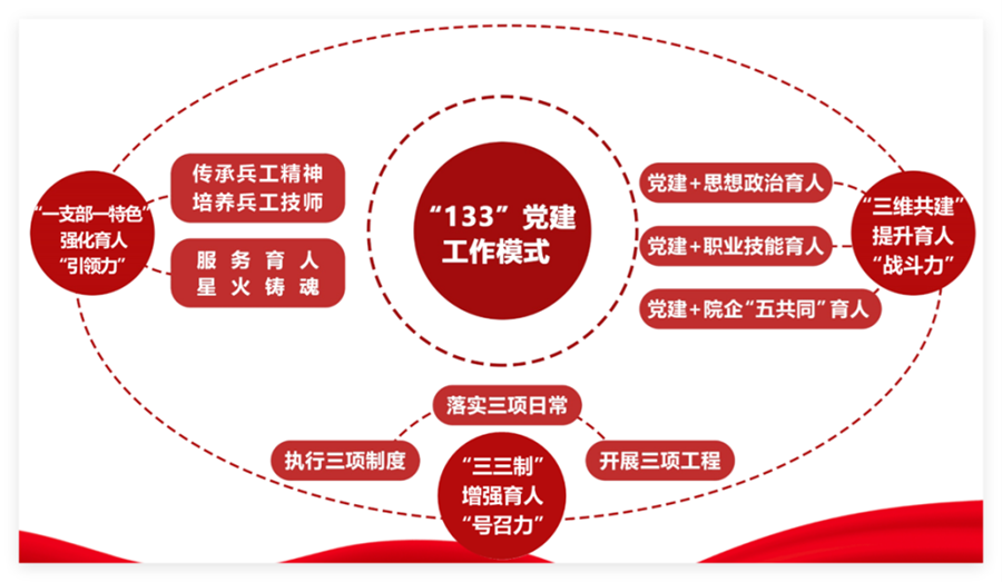 党建工作模式 党建工作模式